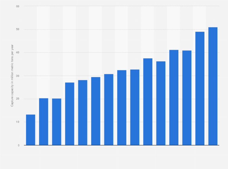 Statistic: Capture capacity of operational commercial carbon capture and storage (CCS) facilities worldwide from 2010 to 2024 (in million metric tons per year)