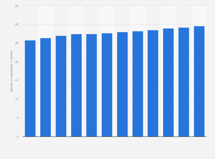 Statistic: Number of pay TV and pay audio subscribers in Mexico from 1st quarter 2016 to 4th quarter 2018 (in millions)