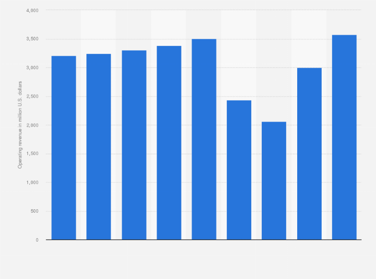 Statistic: Amtrak's total revenue from FY 2015 to FY 2023 (in million U.S. dollars)