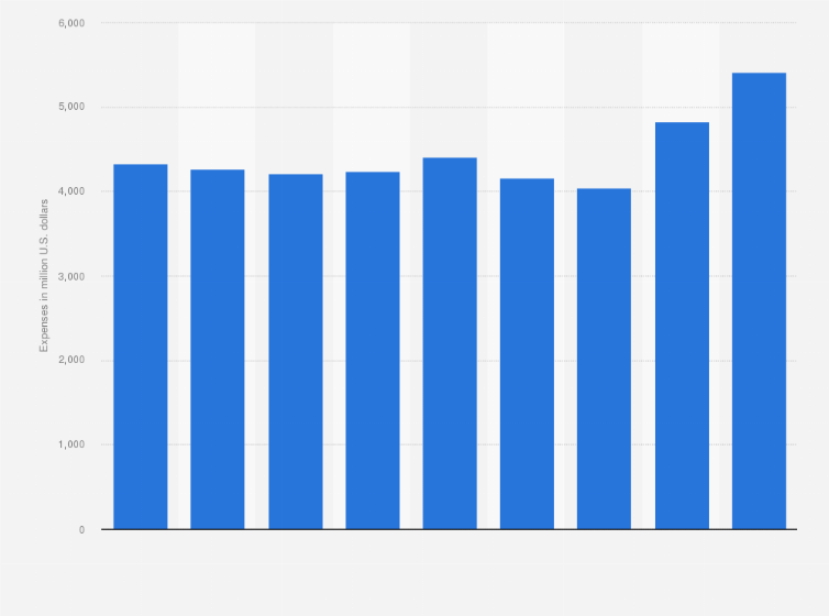 Statistic: Amtrak's total operating expenses from FY 2015 to FY 2023 (in million U.S. dollars)