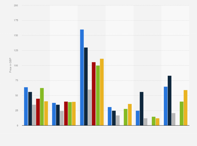 Statistic: Prices for veterinary operations in the United Kingdom (UK) in 2016, by region (in GBP)