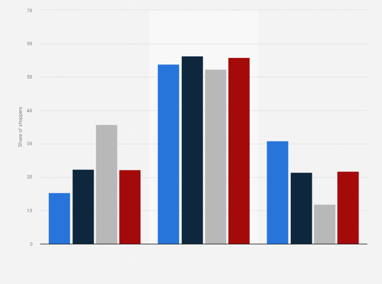 Statistic: Supermarket usage in the United Kingdom (UK) in 2015, by occupational social class