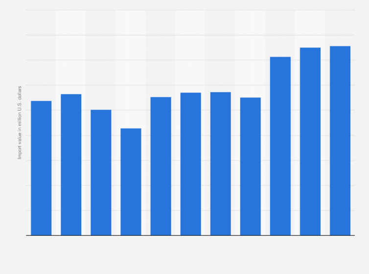 Statistic: Value of alcoholic beverages imported in Brazil from 2013 to 2023 (in million U.S. dollars)