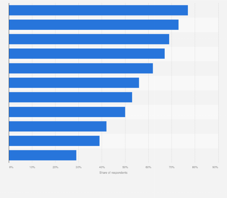 Statistic: Share of respondents that agreed with the following statements on future marketing strategies in the United Kingdom (UK) 2017