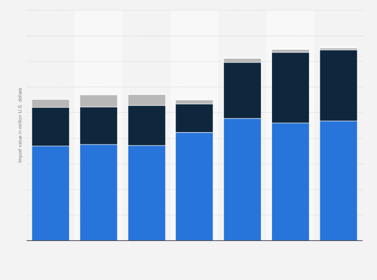 Statistic: Value of alcoholic beverages imported to Brazil from 2017 to 2023, by type of beverage (in million U.S. dollars)