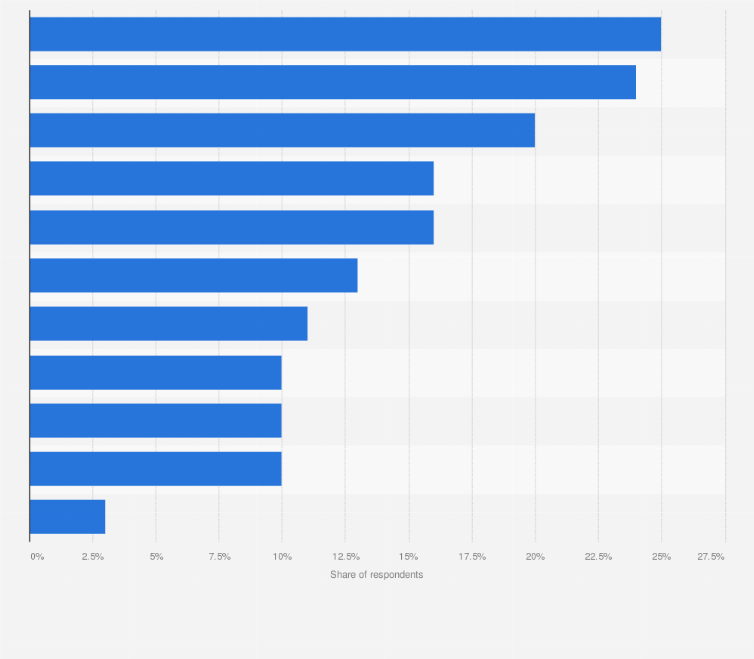 Statistic: Percentage of adults in the U.S. aged 60 years and older who experienced the following challenges or obstacles to accessing health care as of 2015