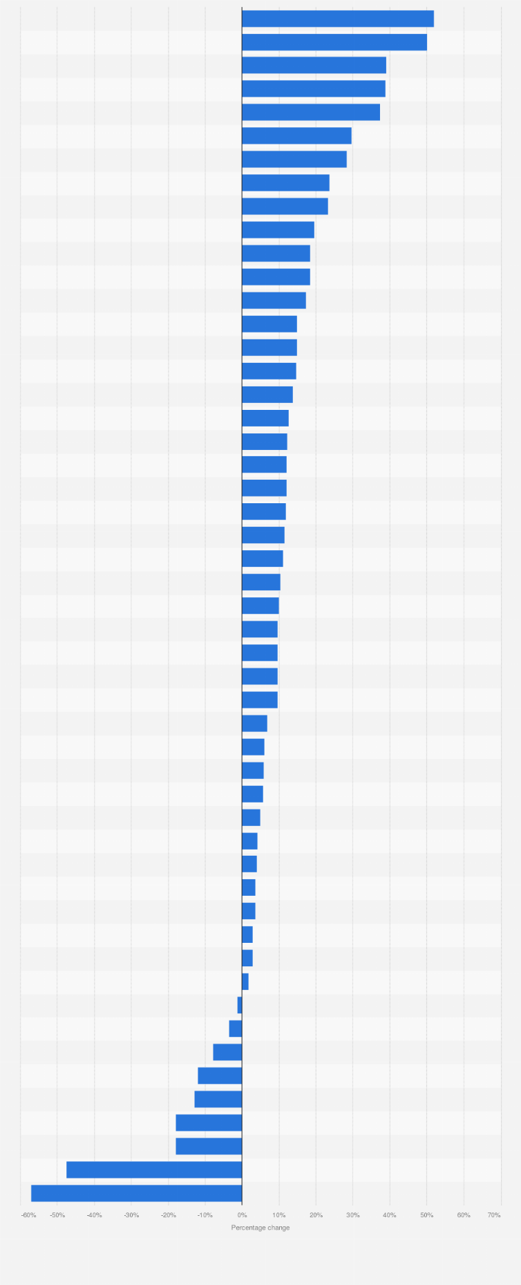 Statistic: Percentage change in the number of homeless people in the United States from 2022 to 2023, by state