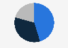 Distribution of the mobile telephony subscriptions in Costa Rica in 2023, by provider