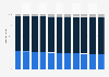 Belize: Age structure from 2013 to 2023