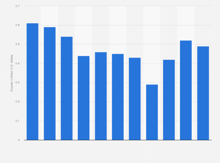 Statistic: Belize: Export of goods from 2013 to 2023 (in billion U.S. dollars)