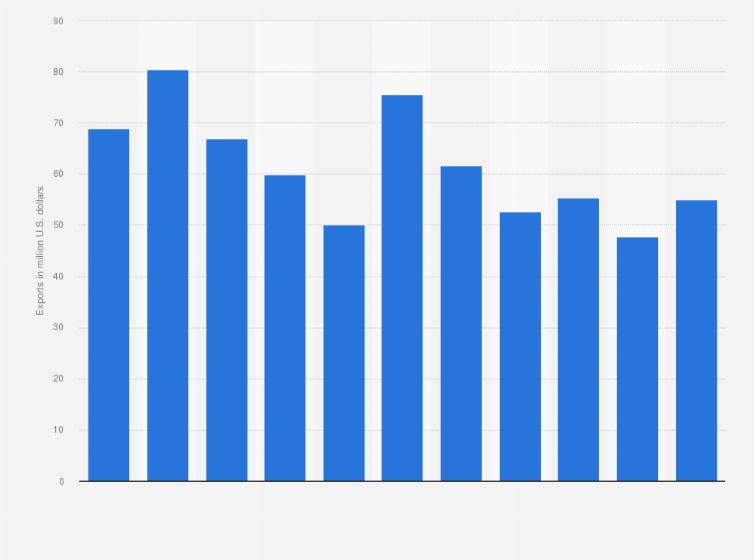 Statistic: Cabo Verde: Export of goods from 2013 to 2023 (in million U.S. dollars)