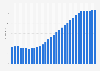 Cabo Verde: Average age of the population from 1950 to 2100* (median age in years)