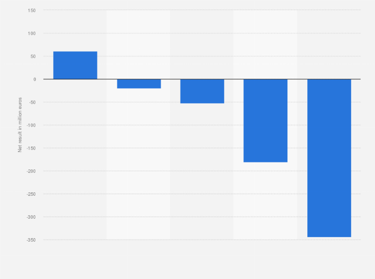 Statistic: Net result of Blokker Holding in the Netherlands from 2013 to 2018 (in million euros)