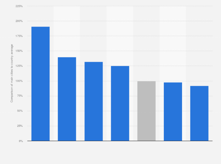 Statistic: Average transaction price of dwellings in selected cities compared to the country average in Belgium and the Netherlands in 2016