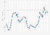 Monthly rubber price at the Singapore Commodity Exchange from January 2020 to March 2025 (in U.S. dollars per kilogram)