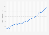 Taiwan: Gross domestic product (GDP) in current prices from 1987 to 2029 (in billion U.S. dollars)