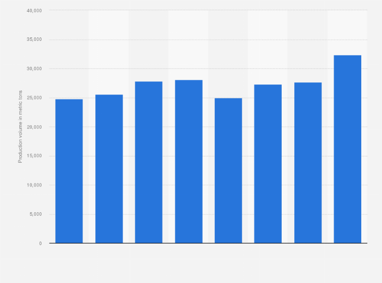 Statistic: Production volume of coffee of AB Anders Löfberg from 2010/11 to 2016/17 with a forecast for 2020 (in metric tons)