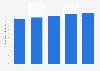 Electronic waste generation per capita in Mexico from 2018 to 2022 (in kilograms)