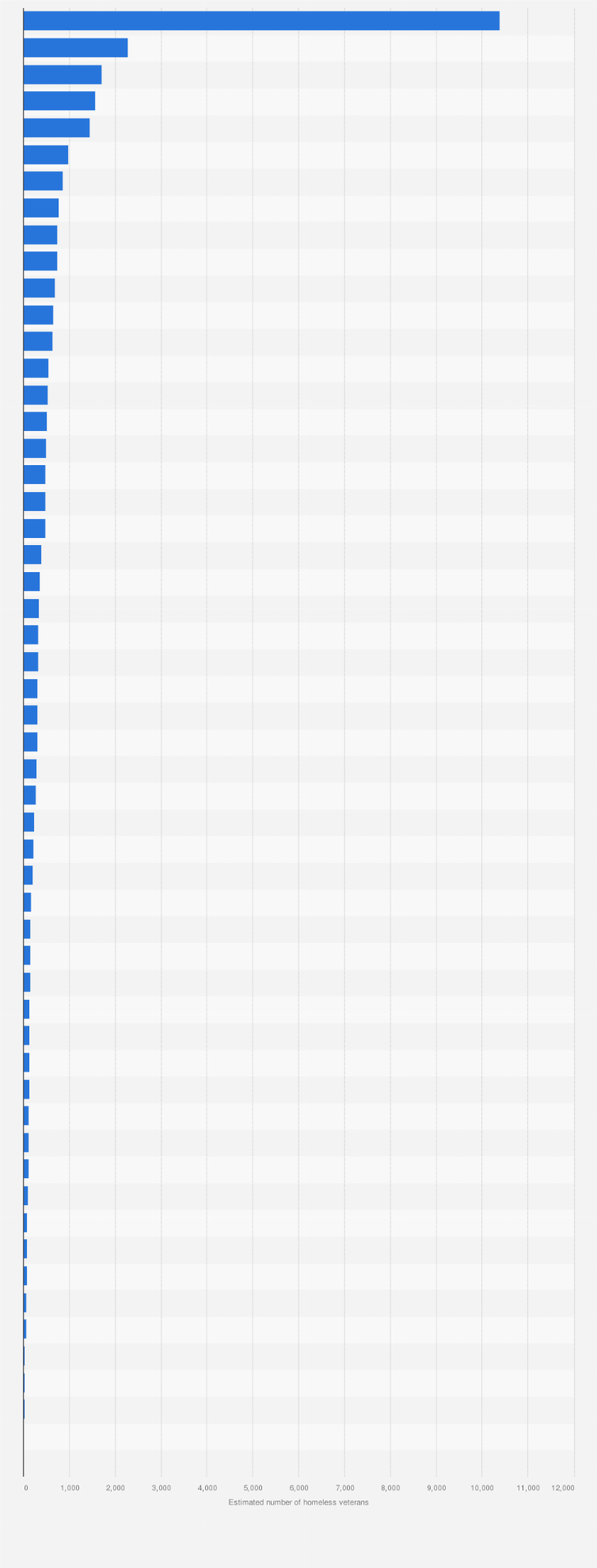 Statistic: Estimated number of homeless veterans in the United States in 2022, by state