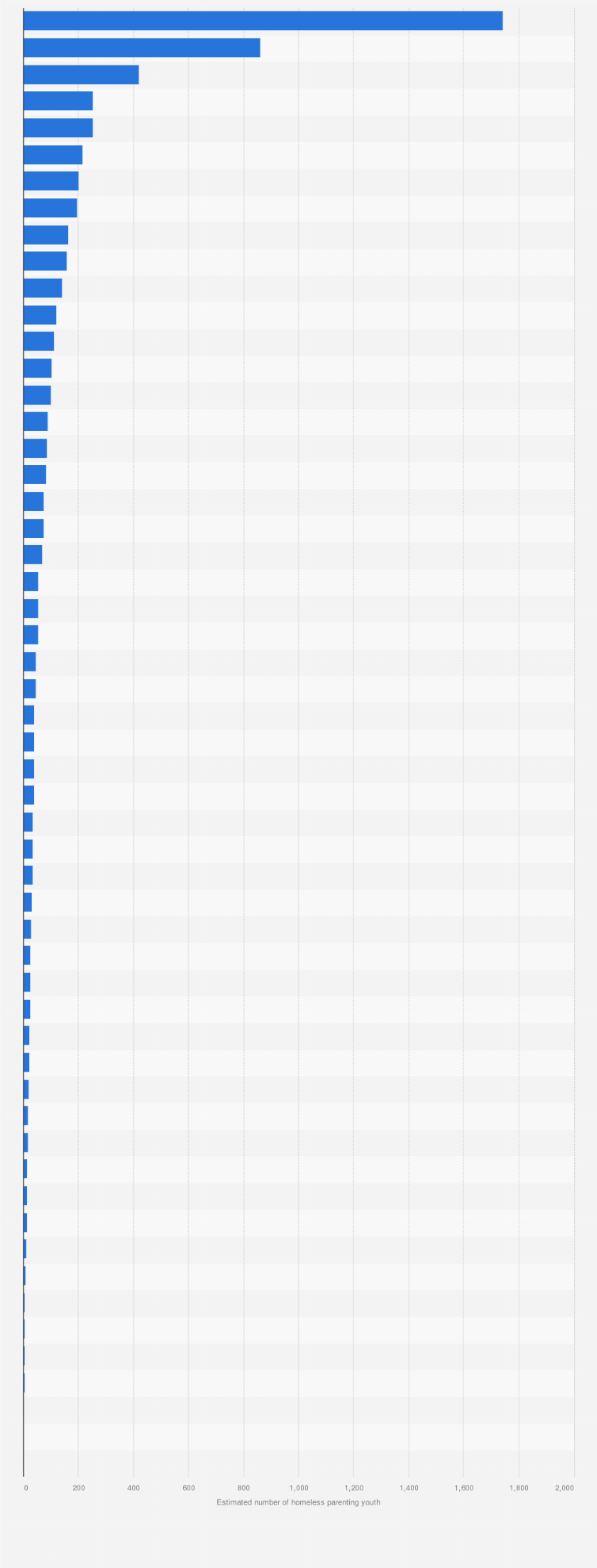 Statistic: Estimated number of homeless parents under 25 in the United States in 2022, by state