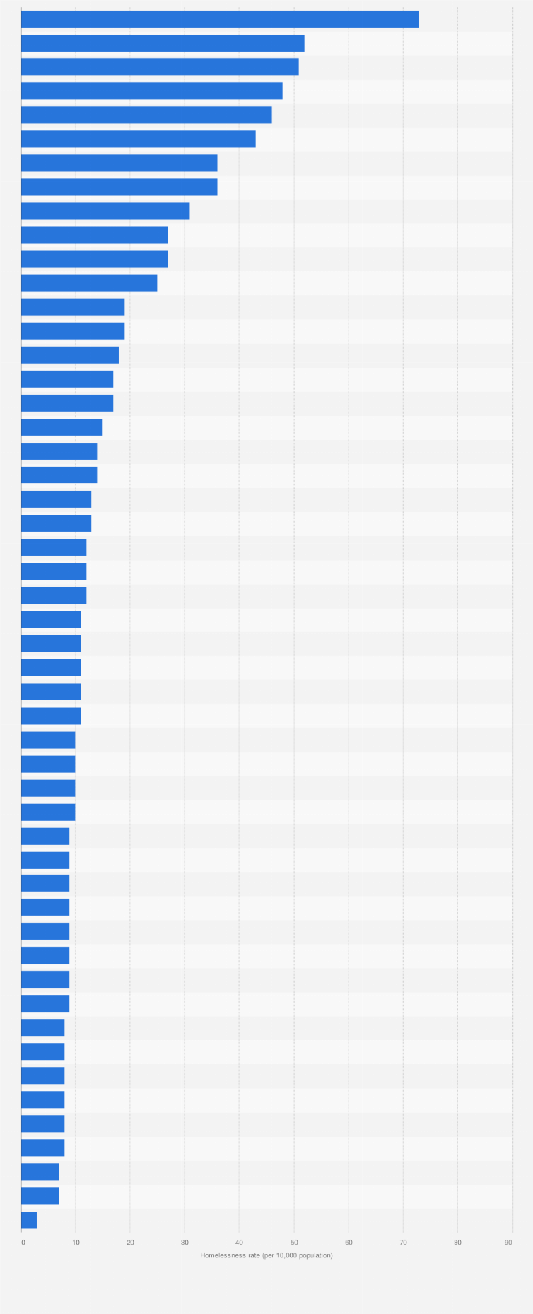 Statistic: Estimated rate of homelessness in the United States in 2023, by state (per 10,000 population)