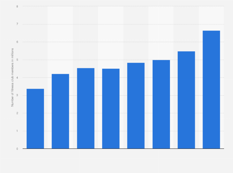Statistic: Number of fitness club members in China from 2008 to 2015 (in millions)