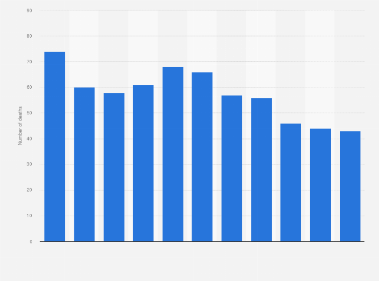 Statistic: Number of pedestrian deaths caused by traffic accidents in Qatar from 2010 to 2020