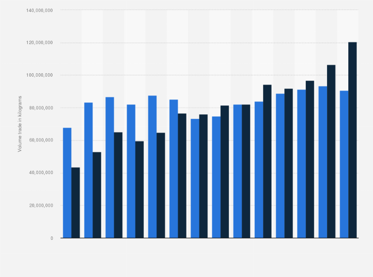 Statistic: Volume of the import and export of ice cream in the Netherlands from 2008 to 2021 (in kilograms)