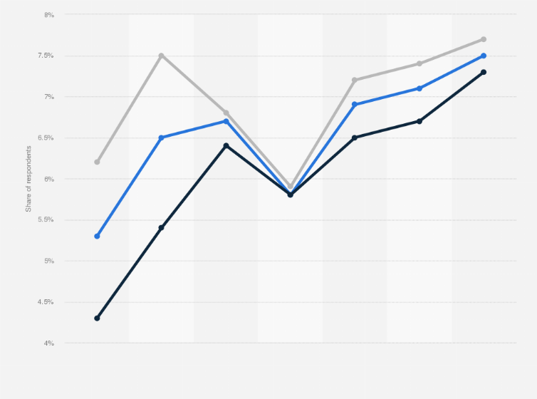 Statistic: United States: Brand preferences for Verizon Fios from May/June 2016 through May/June 2017, by income