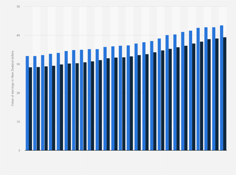 Statistic: Quarterly value of average hourly earnings of employees in New Zealand from 1st quarter 2018 to 2nd quarter 2024, by gender (in New Zealand dollars)