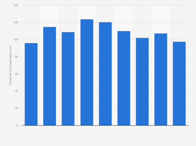Statistic: Glencore's nickel production from 2015 to 2023 (in 1,000 metric tons)
