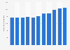 Canada Post's expenditure from 2012 to 2022 (in million Canadian dollars)