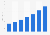 Data volume of Internet Protocol (IP) traffic in Latin America from 2016 to 2022 (in exabytes per month)