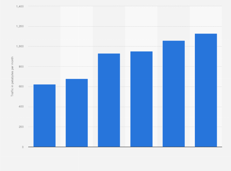 Statistic: Consumer web, e-mail and data traffic in Latin America from 2016 to 2021 (in petabytes per month)