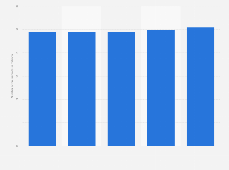 Statistic: Number of households in Sri Lanka from 2013 to 2021 (in millions)