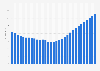 Central African Republic: Average age of the population from 1950 to 2100* (median age in years)