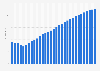 Suriname: Average age of the population from 1950 to 2100 (median age in years)