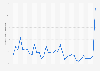 Sri Lanka: Inflation rate from 1987 to 2022 (compared to the previous year)