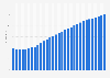 Sri Lanka: Average age of the population from 1950 to 2100 (median age in years)