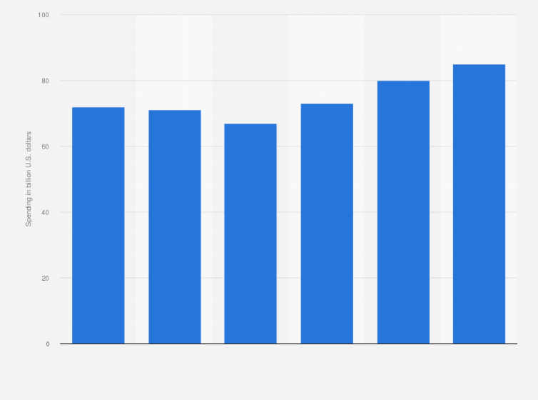 Statistic: Business and government spending on tech consulting services in the Asia Pacific region from 2013 to 2018 (in billion U.S. dollars)