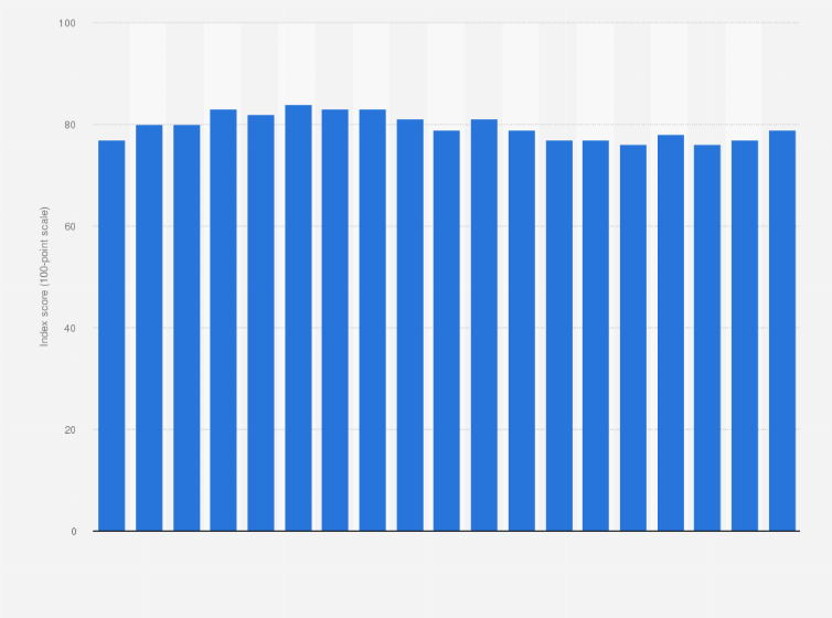 Statistic: Consumer satisfaction with Ford in the United States from 2006 to 2024 (index score)