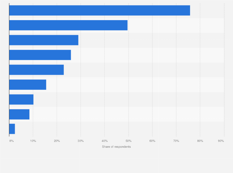 Statistic: Share of respondents who expressed their opinion on social media in the Middle East and North Africa in 2016, by action
