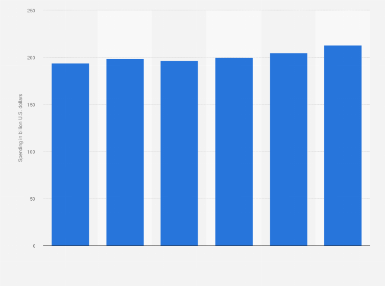 Statistic: Business and government spending on telecommunications services in the Asia Pacific region from 2013 to 2018 (in billion U.S. dollars)