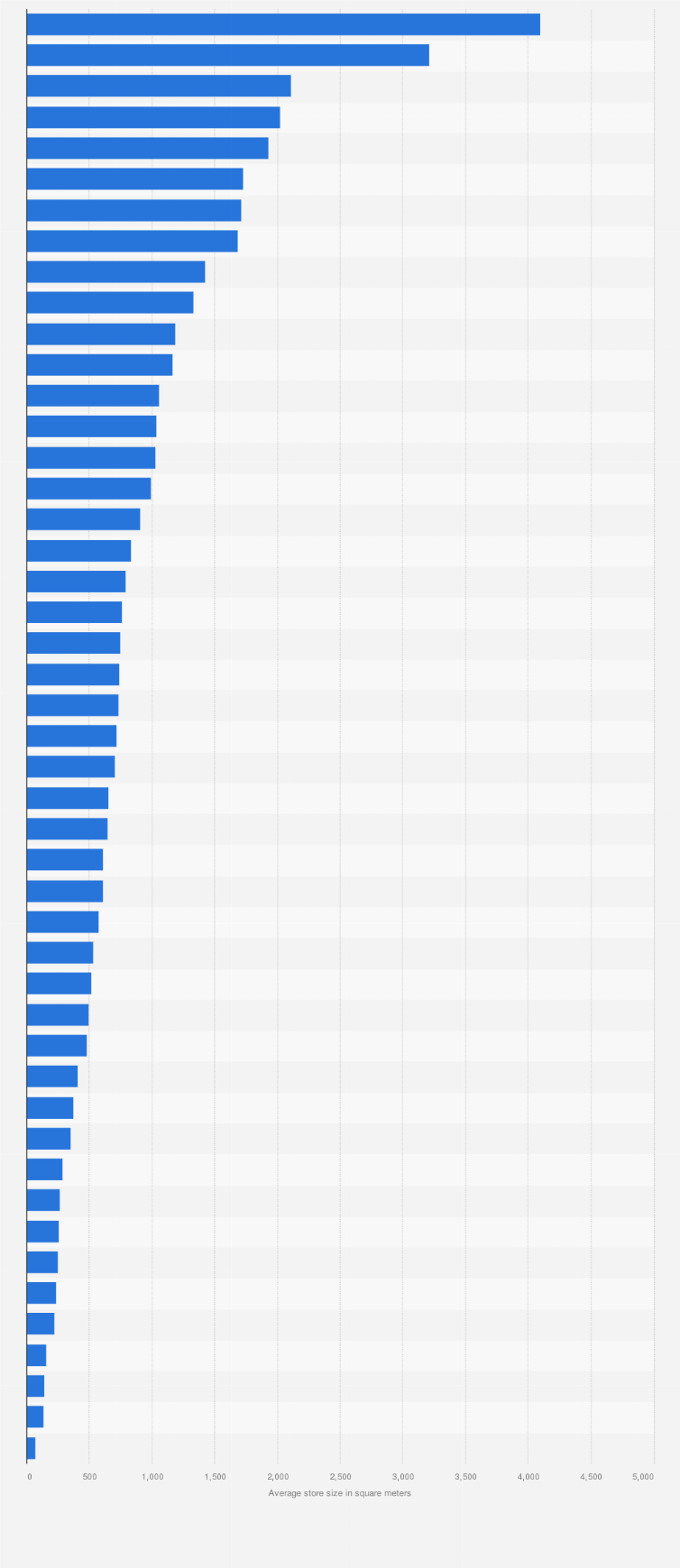 Statistic: Average store size of SPAR International supermarkets worldwide in 2018, by country (in square meters)