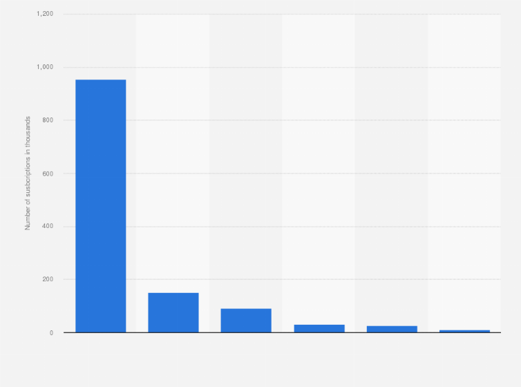 Statistic: Number of fixed-line telephony subscriptions in Ecuador as of August 2024, by provider (in 1,000s)