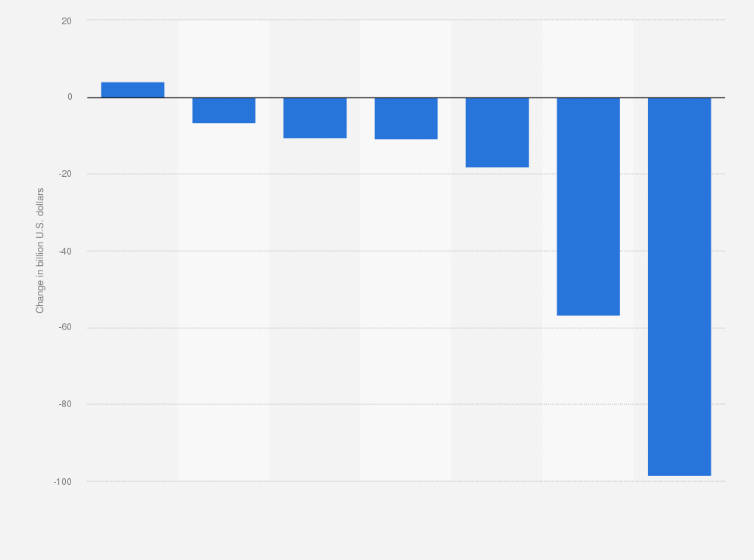 Statistic: Change in capital expenditure on oil production worldwide between 2014 and 2021, by region (in billion U.S. dollars)