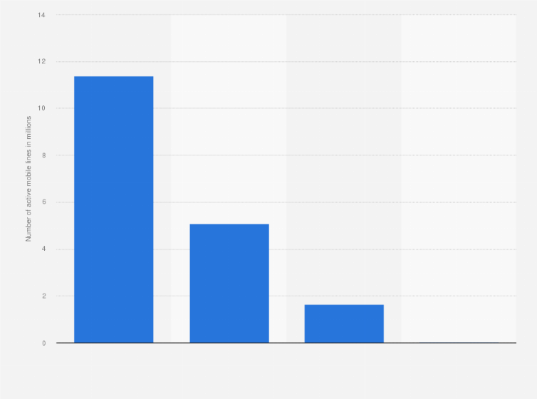 Statistic: Number of active mobile lines in Ecuador as of February 2024, by technology (in millions)