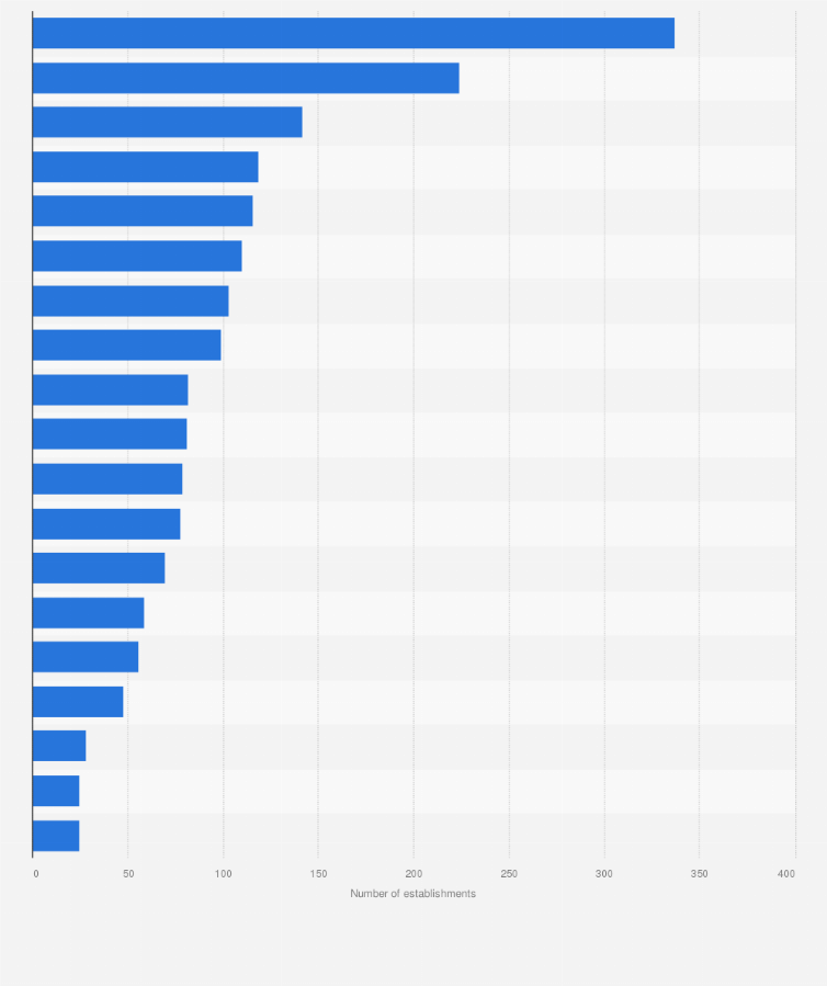 Statistic: Number of establishments in the manufacture of food products industry in Finland in 2016, by county