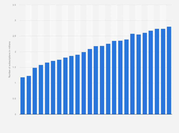 Statistic: Number of broadband internet subscriptions in Ecuador from December 2017 to December 2023 (in millions)