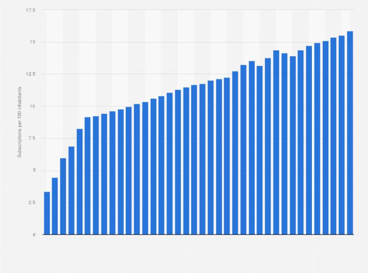 Statistic: Number of fixed-line internet subscriptions per 100 inhabitants in Ecuador from December 2010 to December 2023